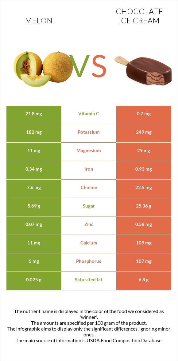 Melon vs Chocolate ice cream infographic