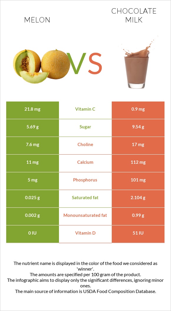 Melon vs Chocolate milk infographic