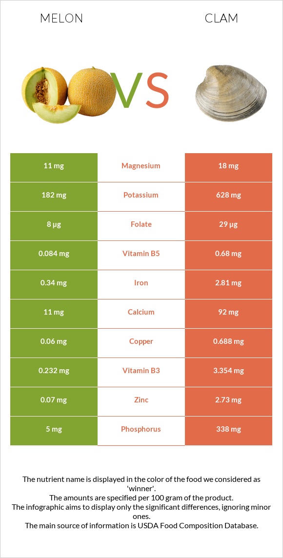 Melon vs Clam infographic