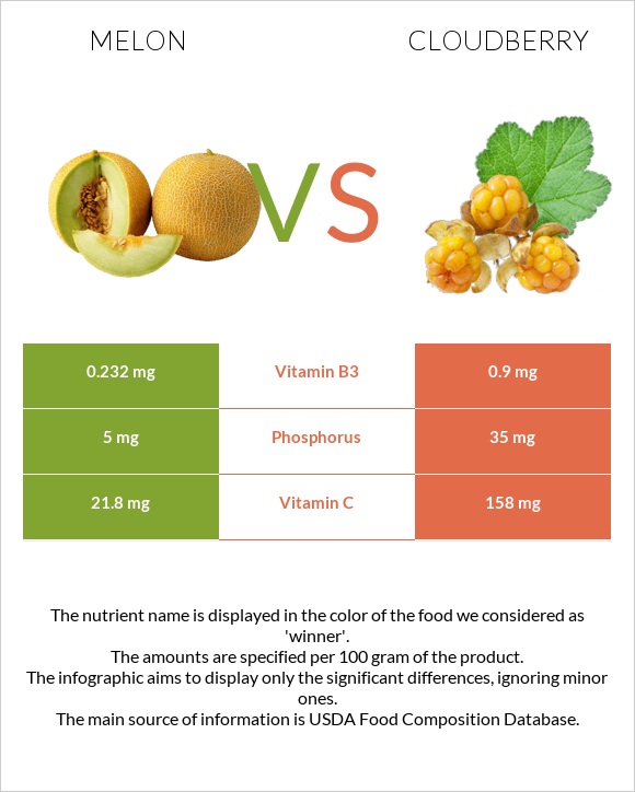 Melon vs Cloudberry infographic
