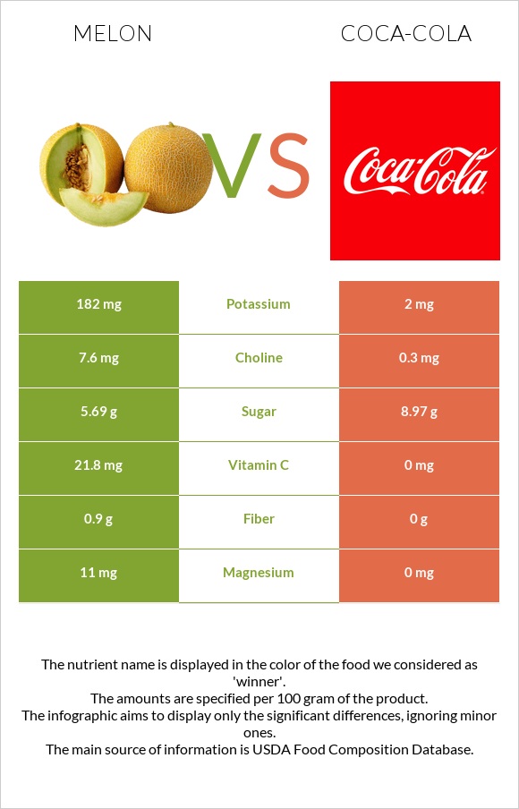 Melon vs Coca-Cola infographic