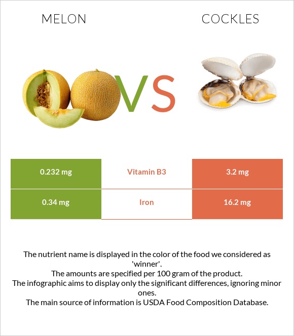 Melon vs Cockles infographic