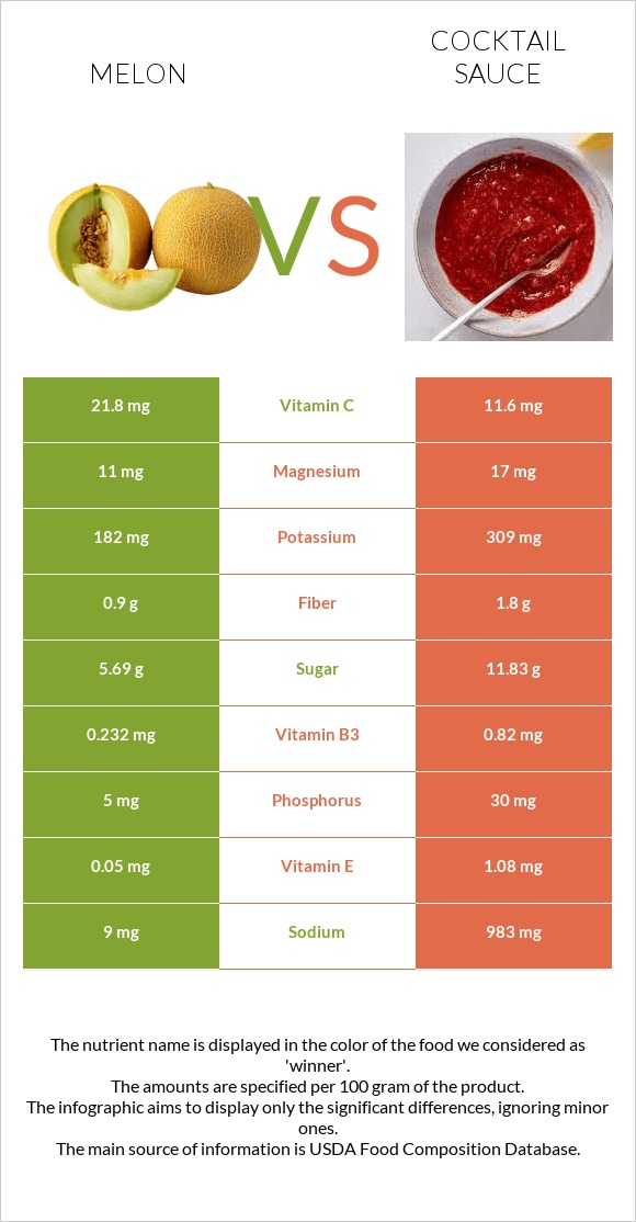 Melon vs Cocktail sauce infographic