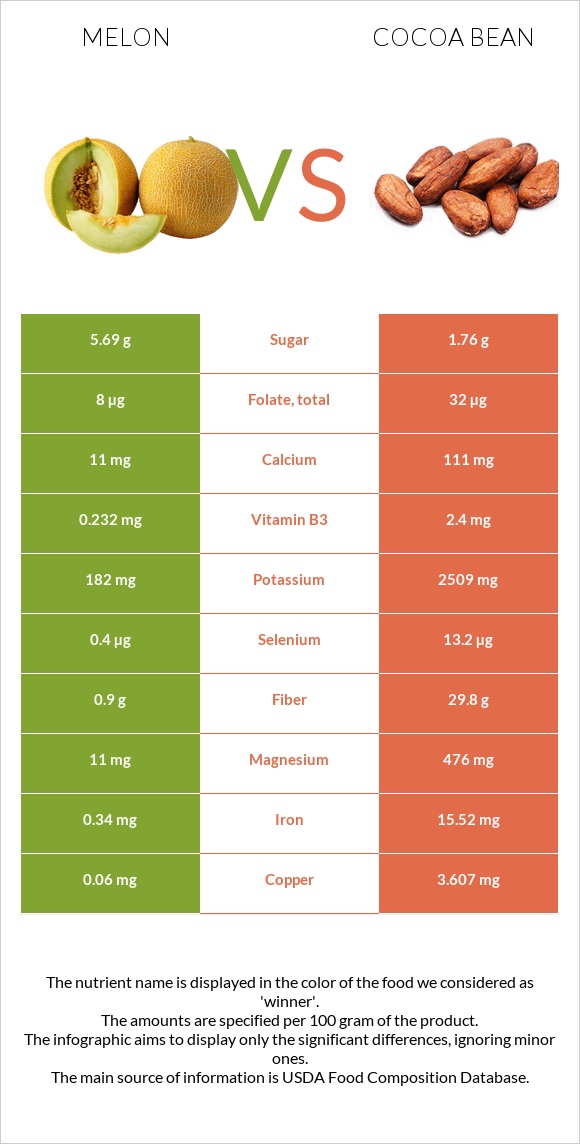 Melon vs Cocoa bean infographic