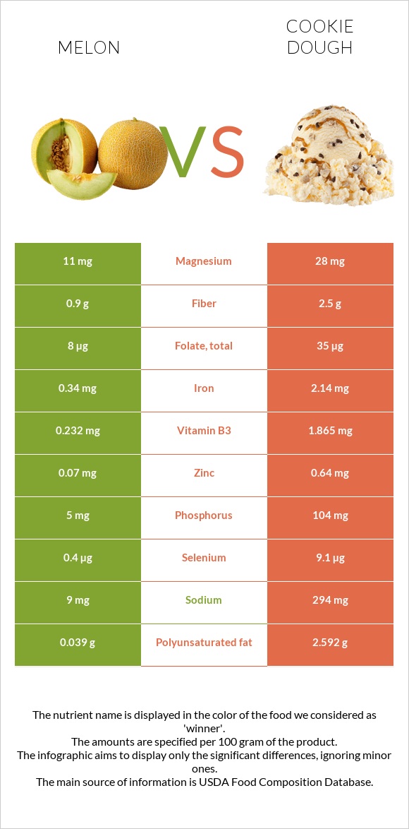 Melon vs Cookie dough infographic