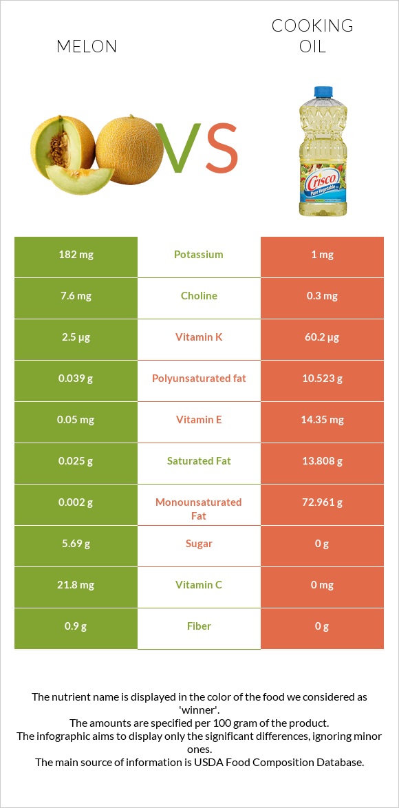 Melon vs Olive oil infographic