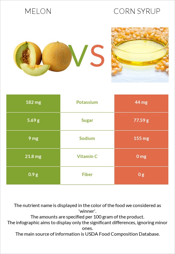 Melon vs Corn syrup infographic