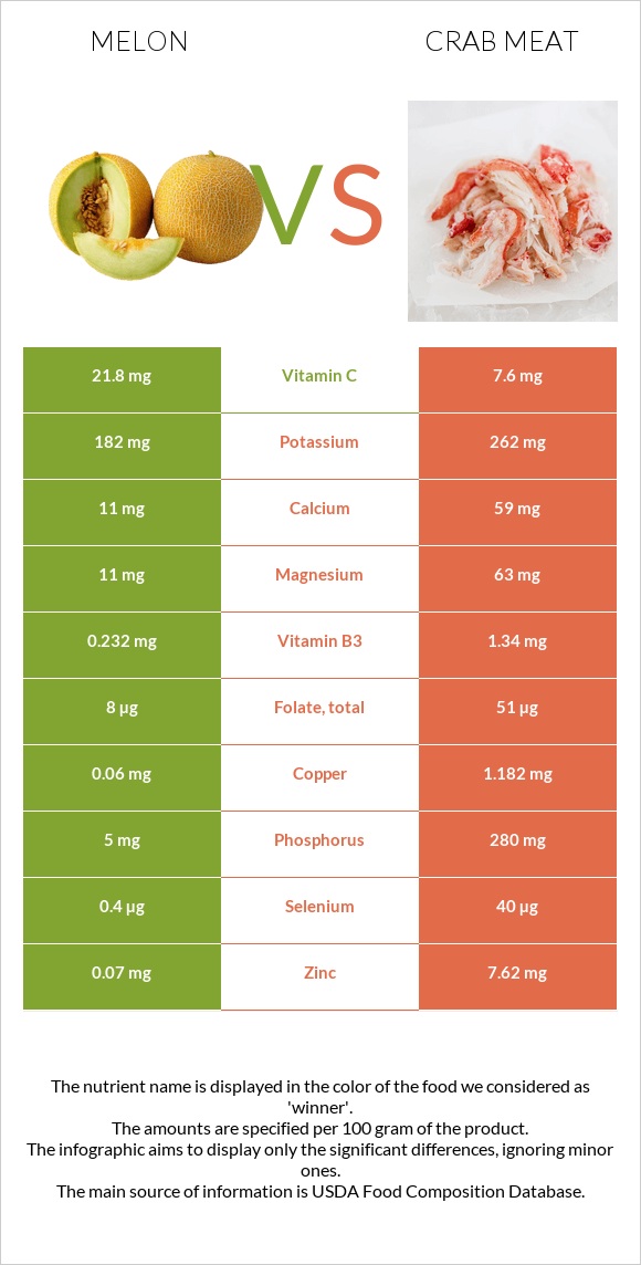 Սեխ vs Ծովախեցգետնի միս infographic