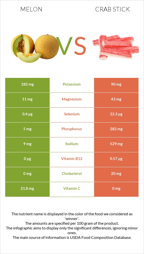 Melon vs Crab stick infographic