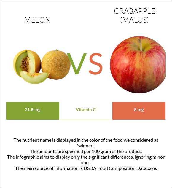 Melon vs Crabapple (Malus) infographic