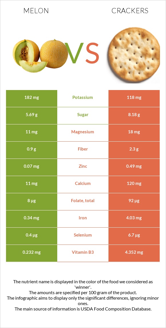 Melon vs Crackers infographic