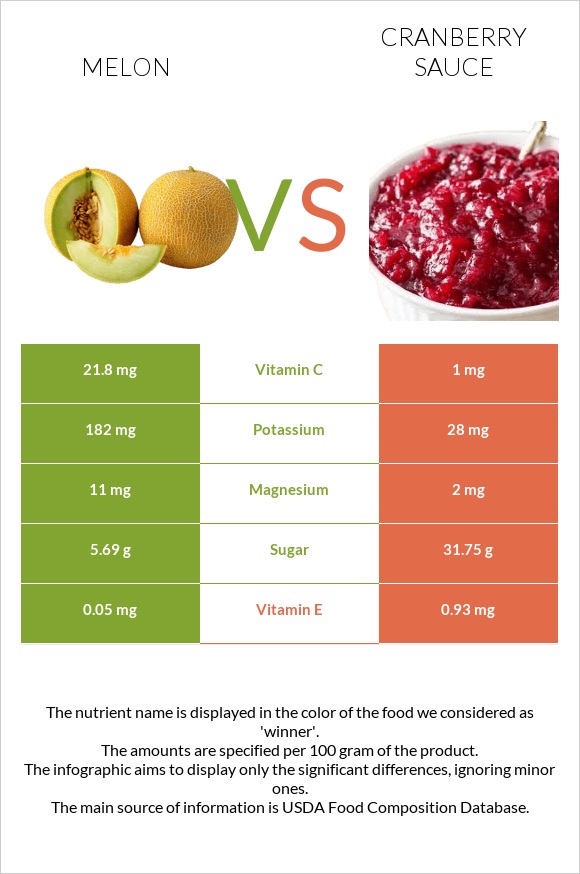 Սեխ vs Լոռամրգի սոուս infographic