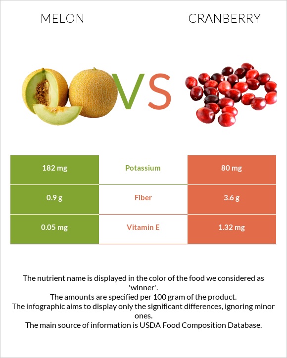 Melon vs Cranberry infographic