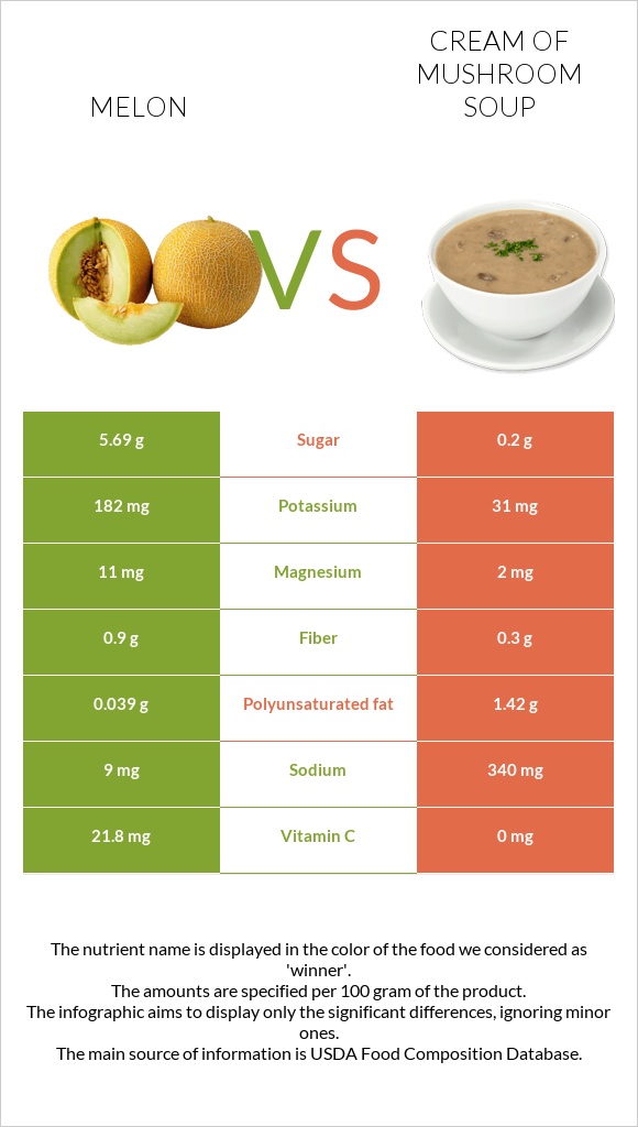 Melon vs Cream of mushroom soup infographic