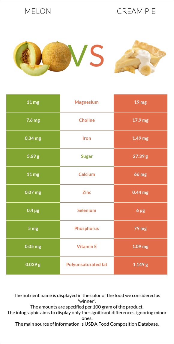 Սեխ vs Cream pie infographic