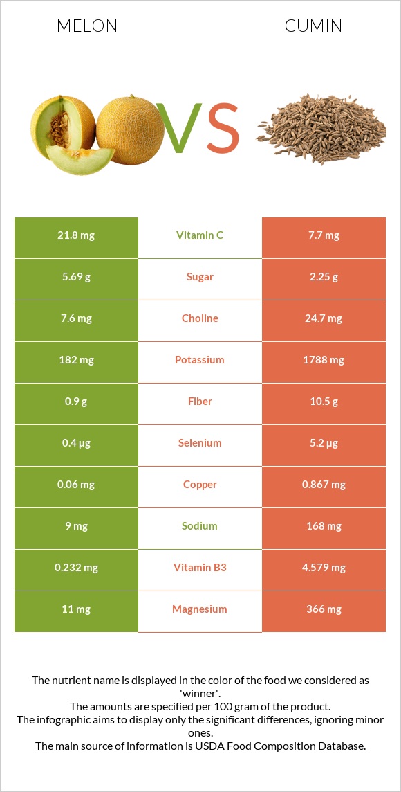 Melon vs Cumin infographic