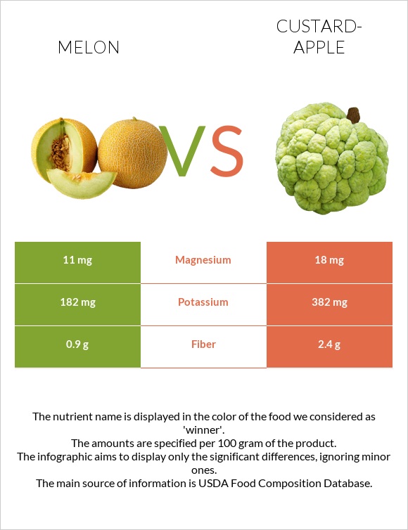 Melon vs Custard apple infographic