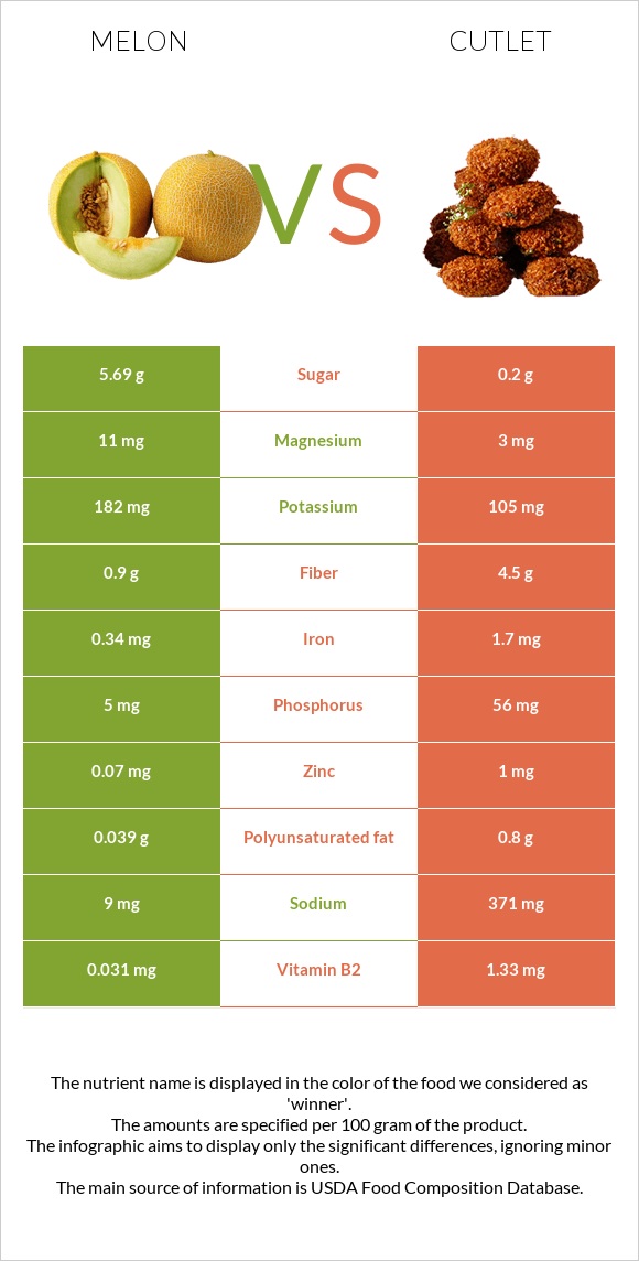 Melon vs Cutlet infographic