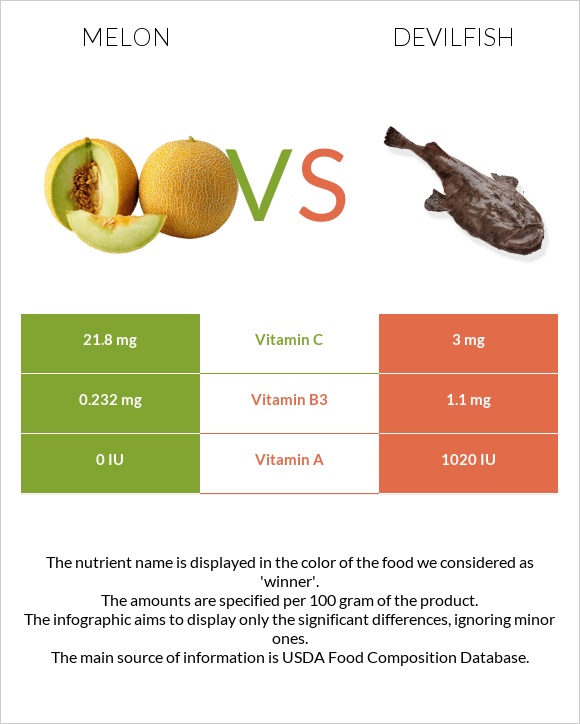 Melon vs Devilfish infographic