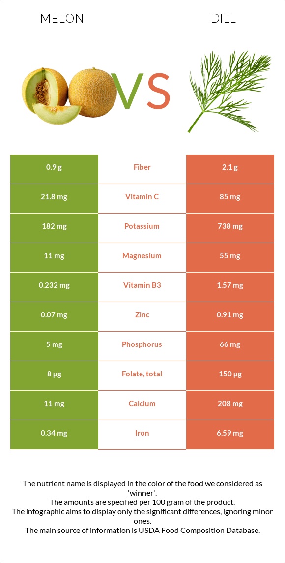 Melon vs Dill infographic