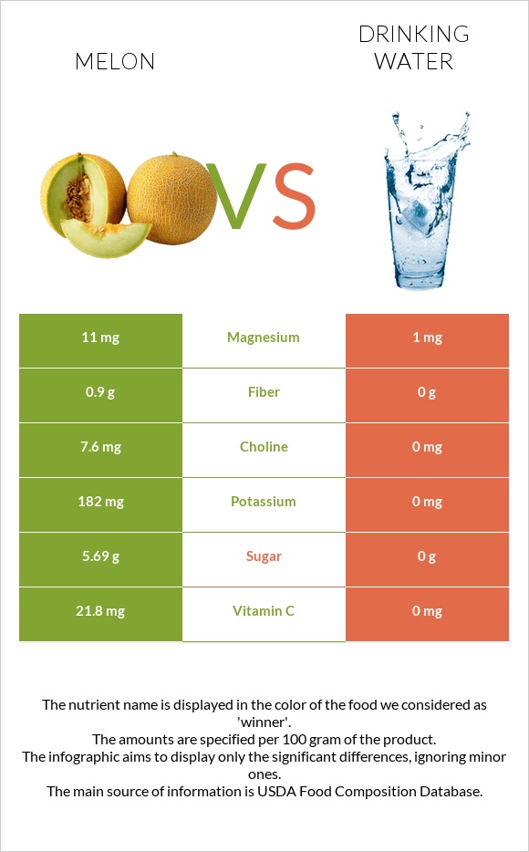 Melon vs Drinking water infographic