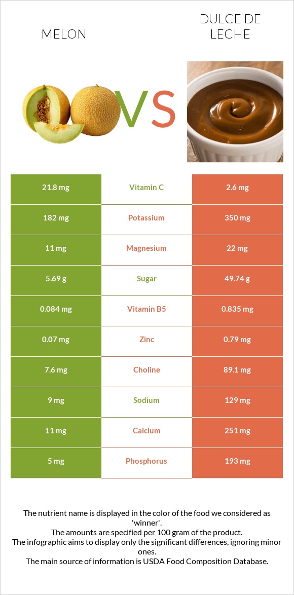 Melon vs Dulce de Leche infographic