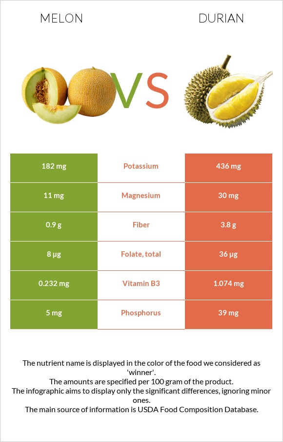 Սեխ vs Դուրիան infographic