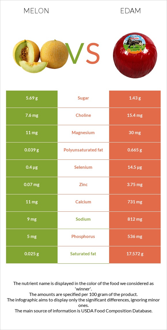 Սեխ vs Էդամ (պանիր) infographic