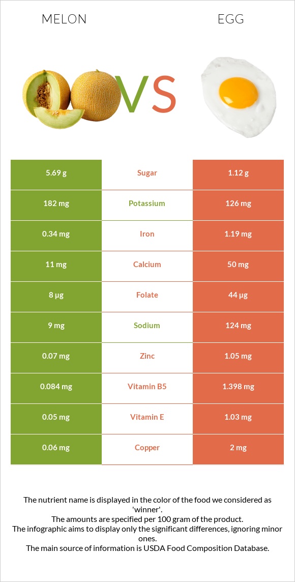 Melon vs Egg infographic