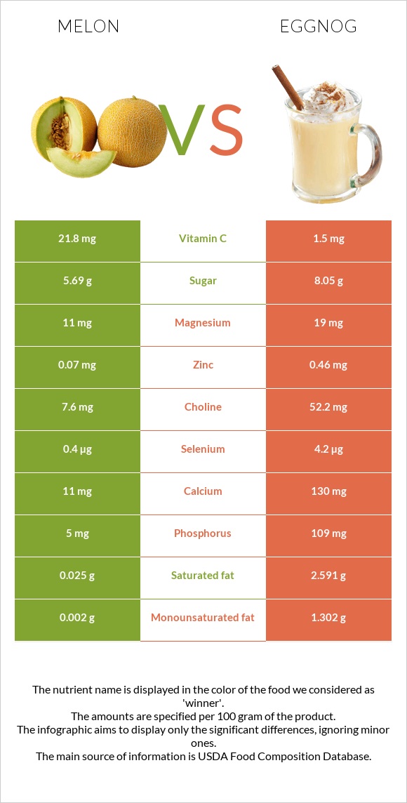 Melon vs Eggnog infographic