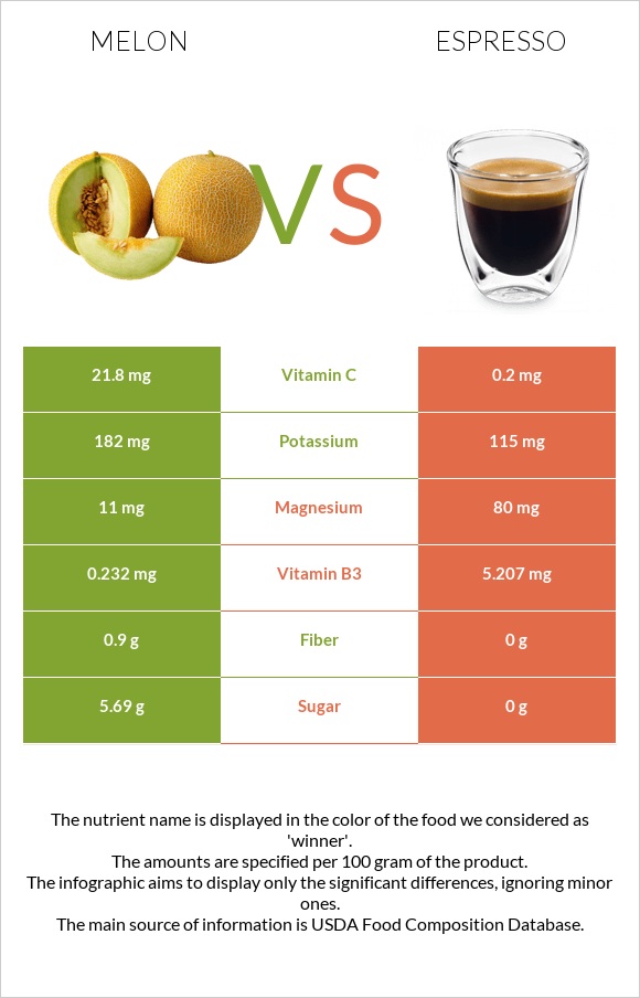 Melon vs Espresso infographic