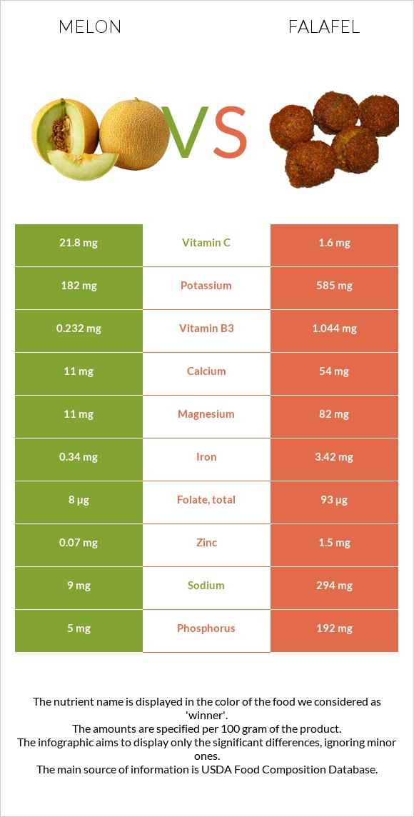 Melon vs Falafel infographic