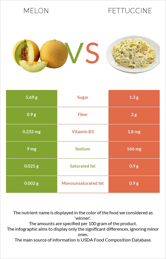 Melon vs Fettuccine infographic