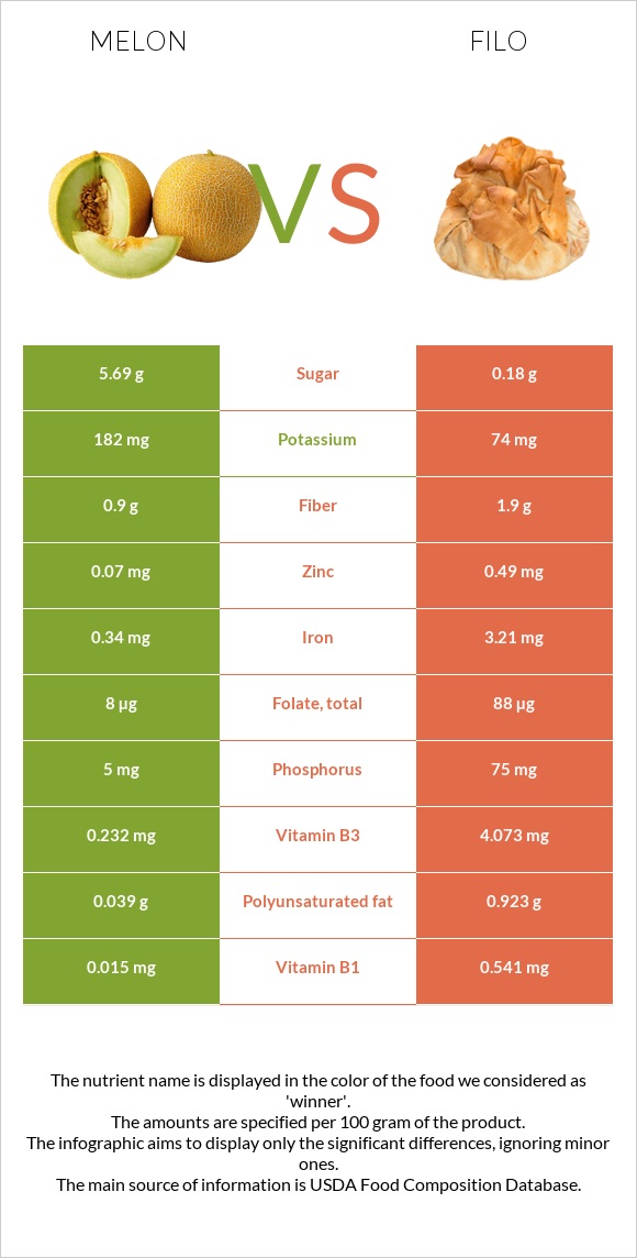 Melon vs Filo infographic