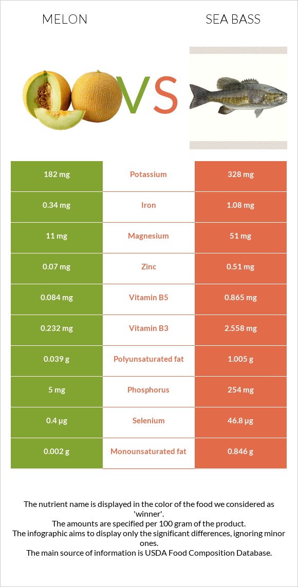 Melon vs Sea bass infographic