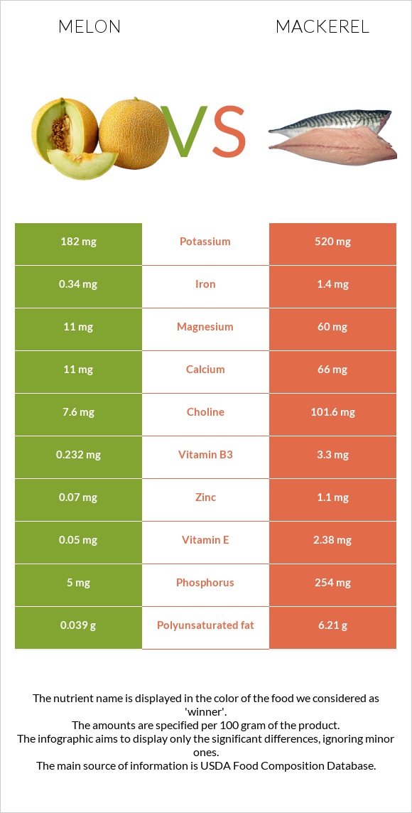 Melon vs Mackerel infographic