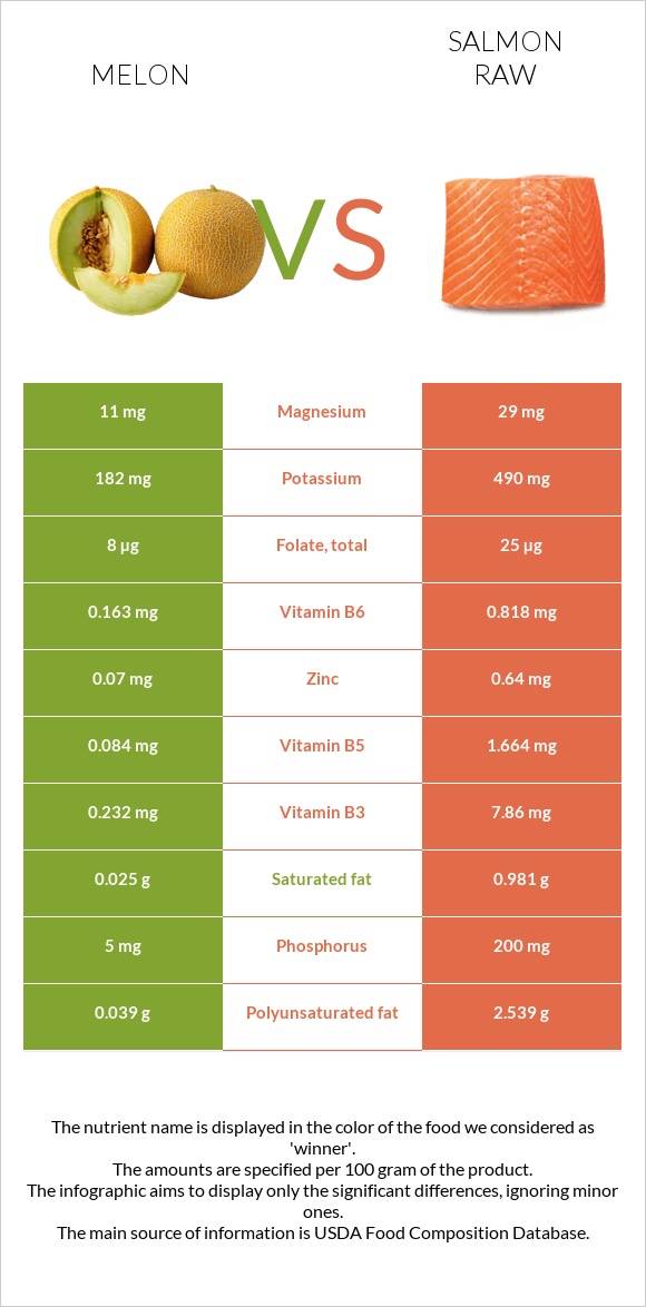 Melon vs Salmon raw infographic
