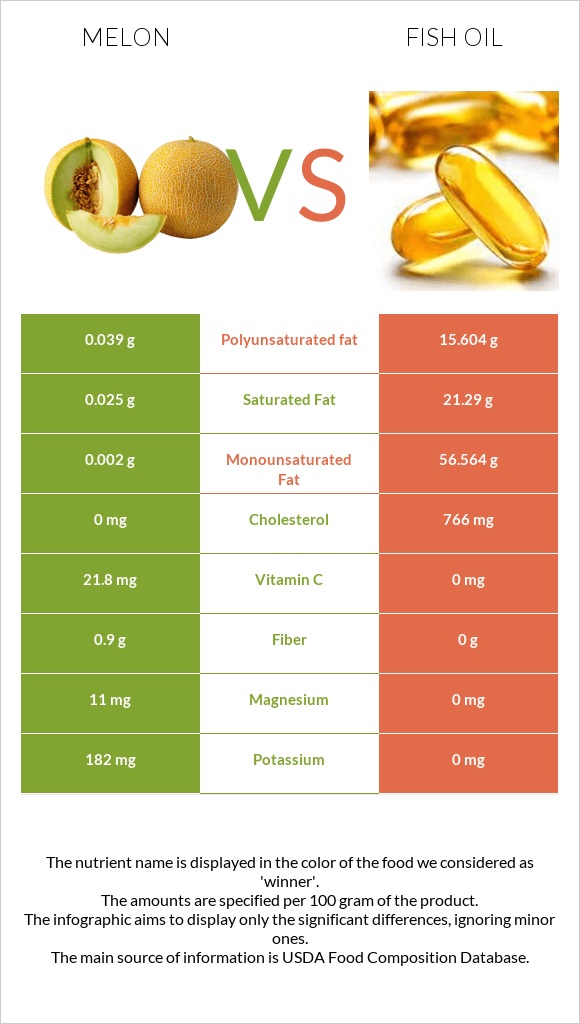 Melon vs Fish oil infographic