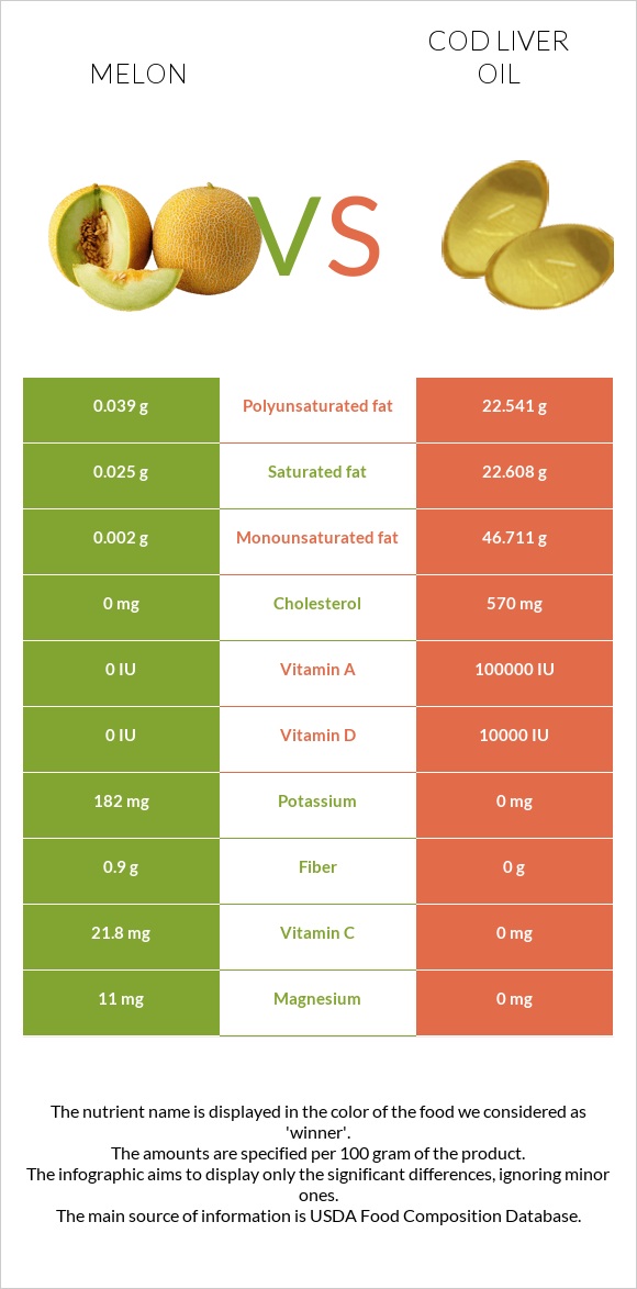 Melon vs Cod liver oil infographic