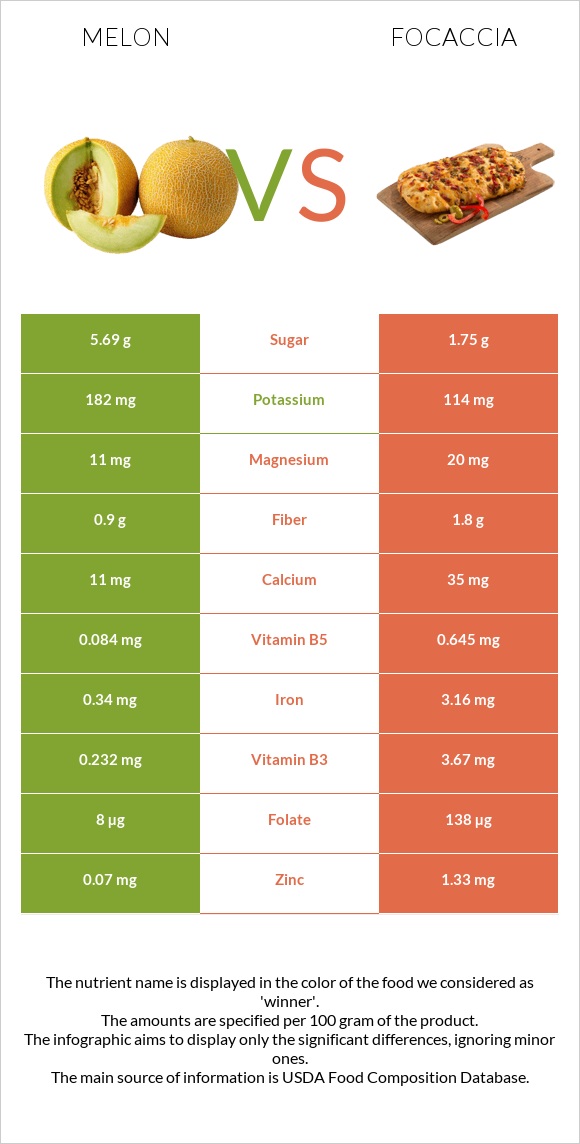 Melon vs Focaccia infographic