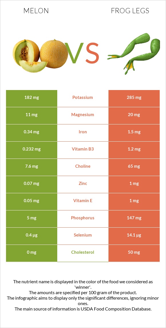 Melon vs Frog legs infographic