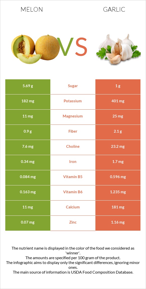 Melon vs Garlic infographic