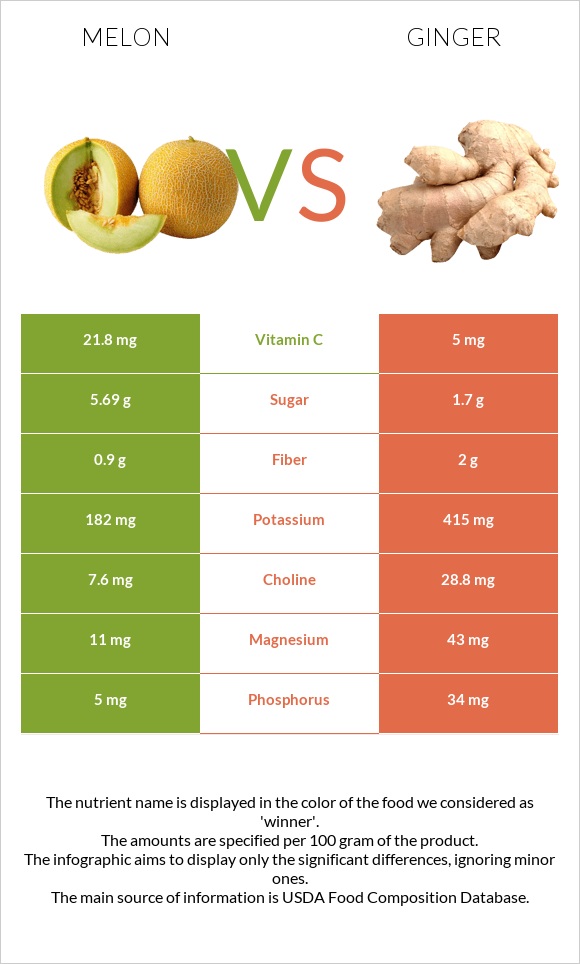 Melon vs Ginger infographic