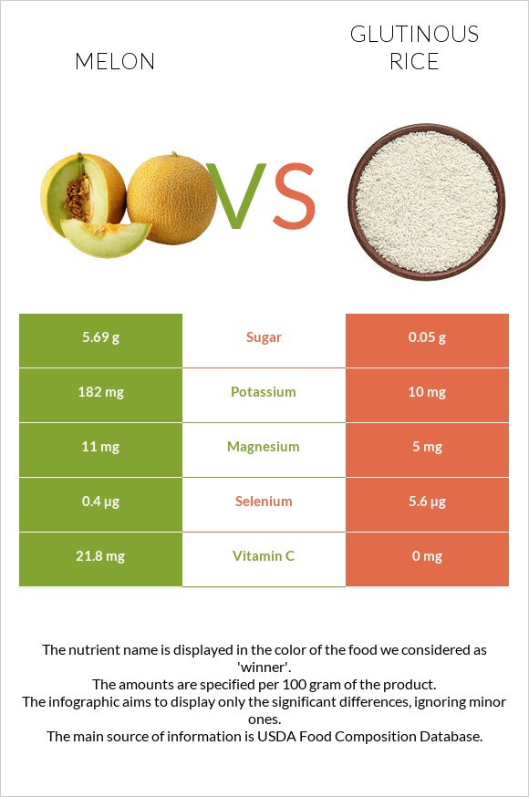 Melon vs Glutinous rice infographic