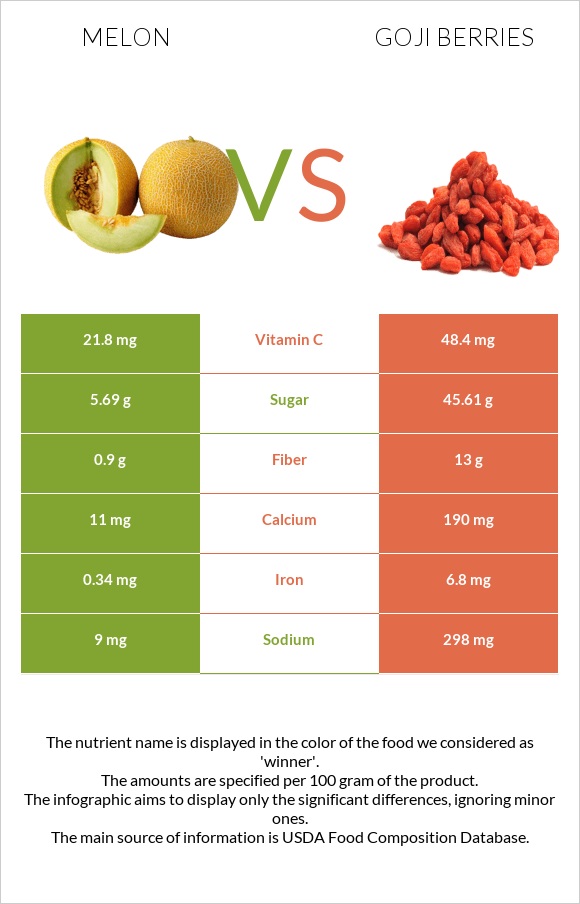 Melon vs Goji berries infographic
