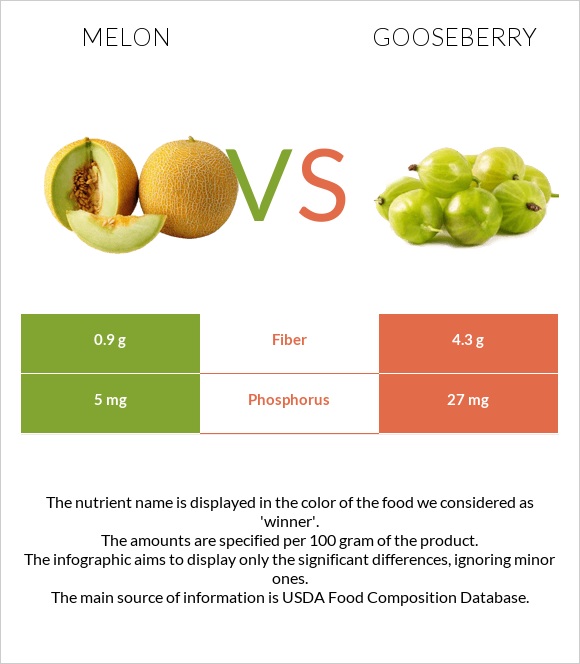 Melon vs Gooseberry infographic