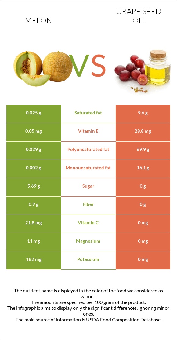 Melon vs Grape seed oil infographic