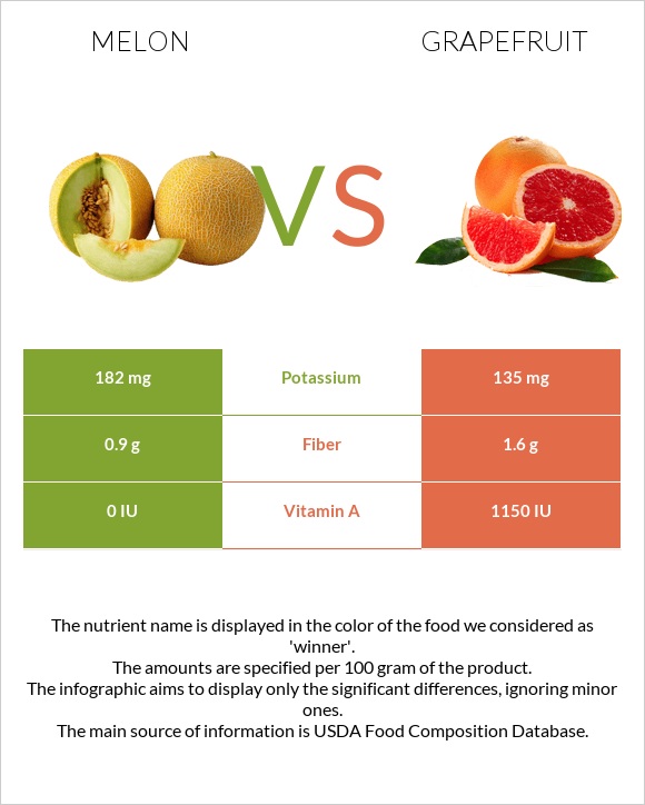 Melon vs Grapefruit infographic
