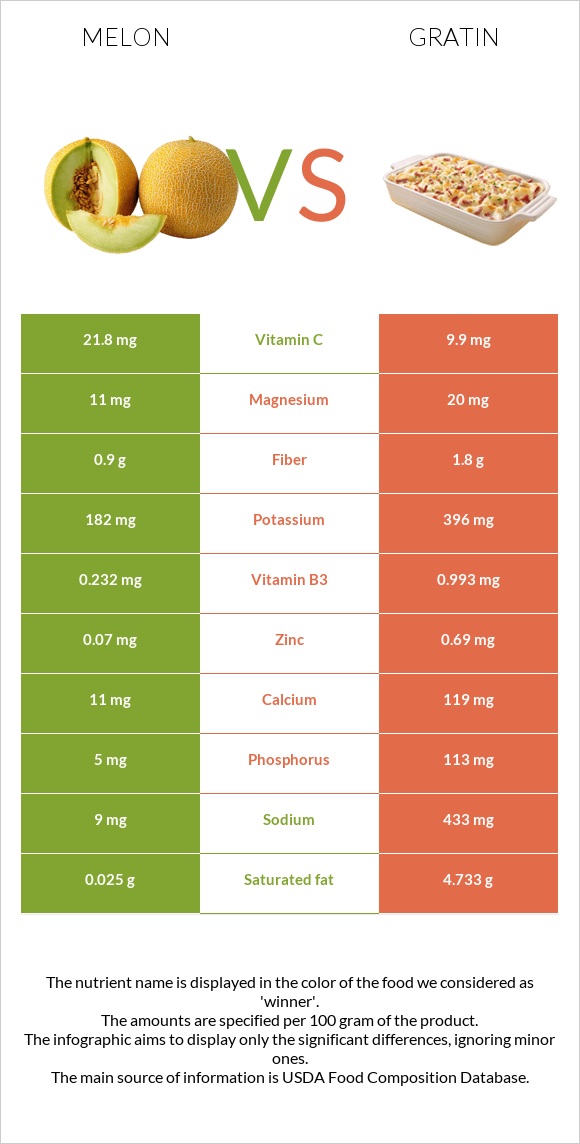 Melon vs Gratin infographic