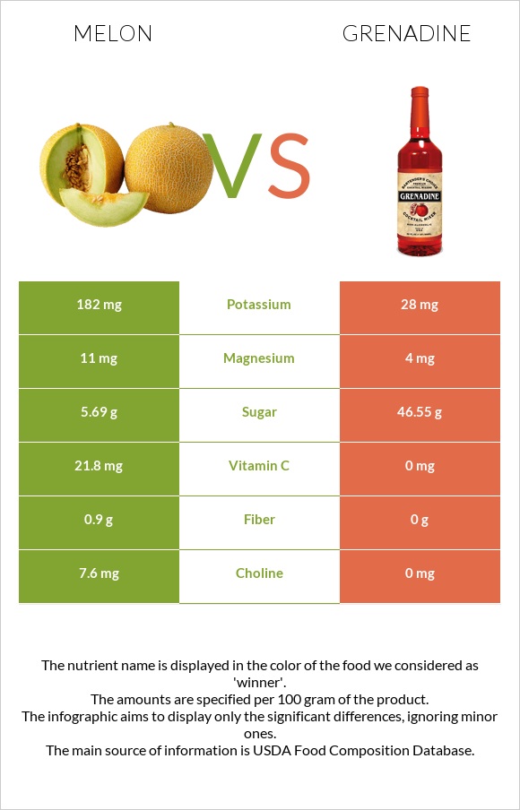 Սեխ vs Գրենադին օշարակ infographic